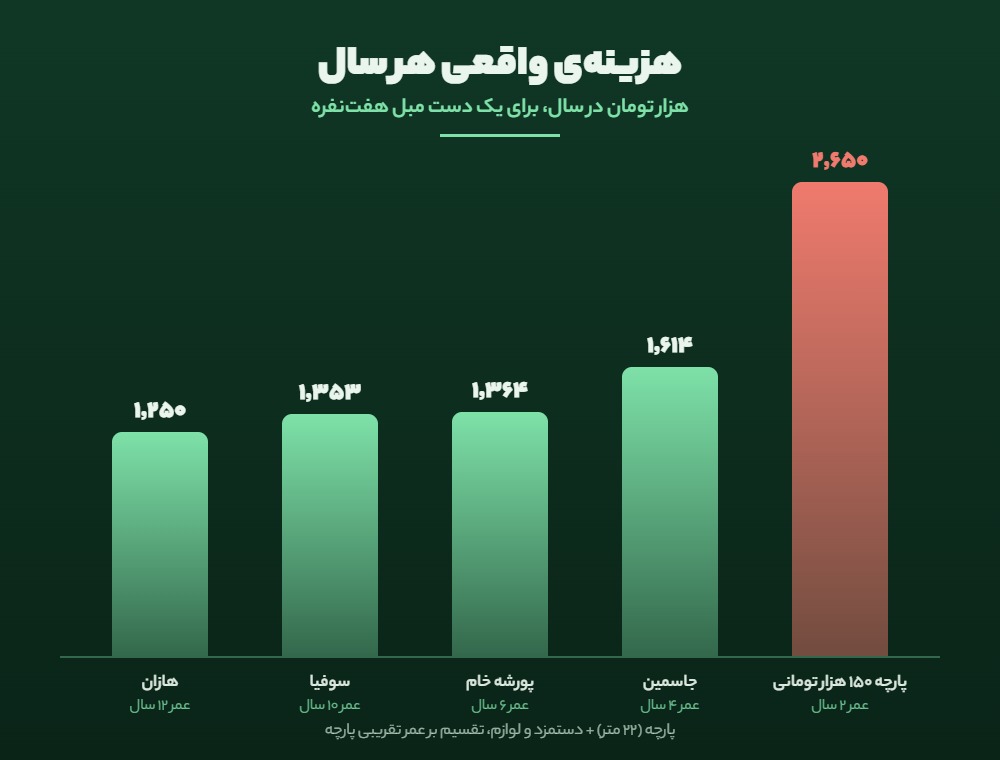 مقایسه هزینه واقعی هر سال پارچه مبلی ارزان — ارزانترین پارچه بیشترین هزینه سالانه را دارد
