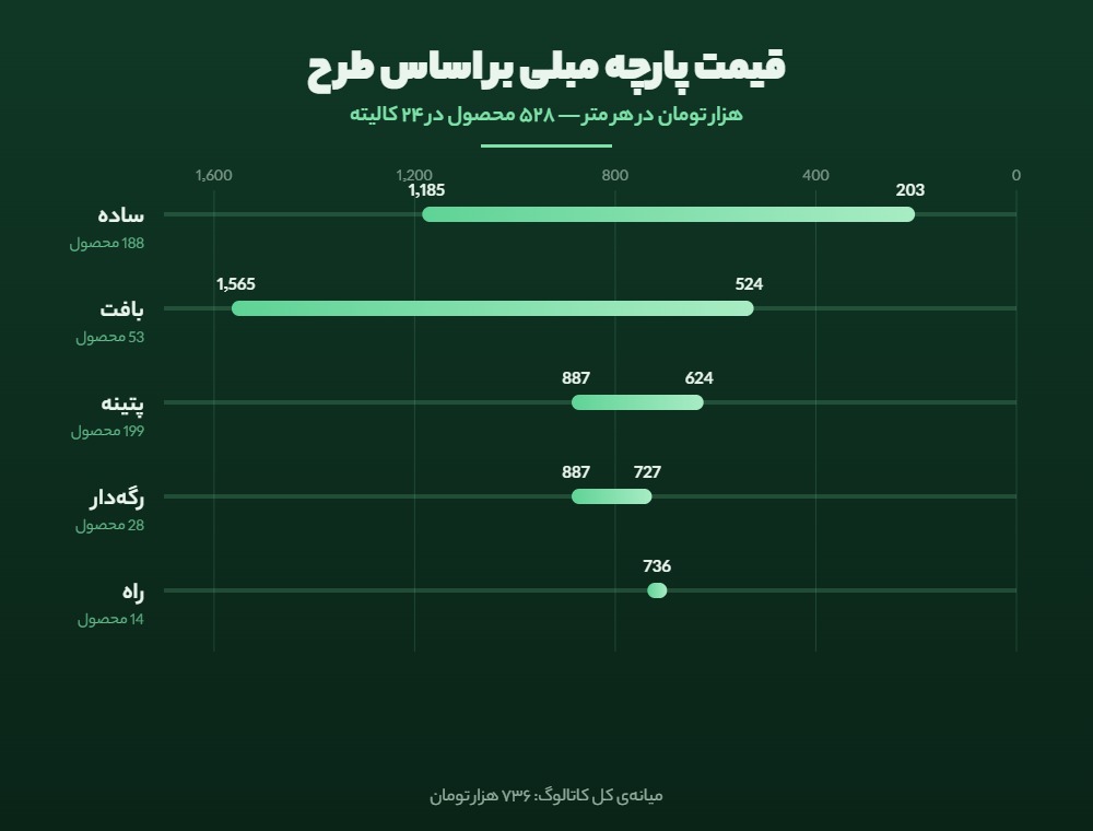 مقایسه هزینه واقعی هر سال پارچه مبلی ارزان — ارزانترین پارچه بیشترین هزینه سالانه را دارد